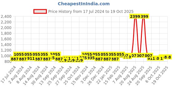 myntra.com Kuber Industries Pink 6 Pieces Saree Cover With Zip Multi-Utility Organisers kuber industries Price History Graph from 17 Jul 2024 to 18 Oct 2025