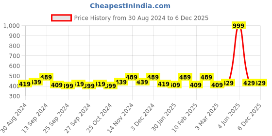 myntra.com Kuber Industries Pink 6 Pieces Saree Organizer Storage Bag kuber industries Price History Graph from 30 Aug 2024 to 5 Dec 2025