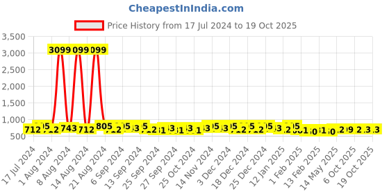 myntra.com Kuber Industries Pink 6 Pieces Striped 380 GSM Bath Towels kuber industries Price History Graph from 17 Jul 2024 to 17 Oct 2025