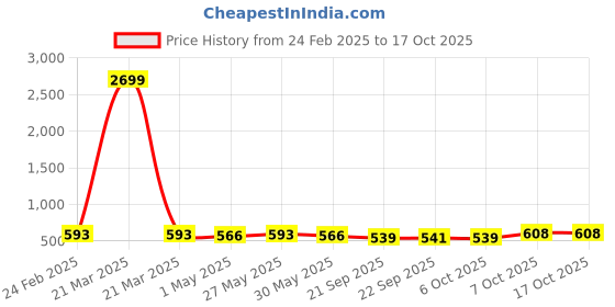myntra.com Kuber Industries Pink 6 Pieces Textured Flower Pots Planters kuber industries Price History Graph from 24 Feb 2025 to 16 Oct 2025