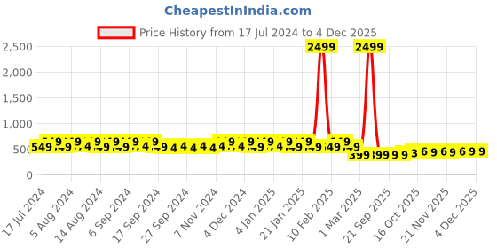 myntra.com Kuber Industries Pink 6 Pieces Textured Hanging Planters kuber industries Price History Graph from 17 Jul 2024 to 2 Dec 2025