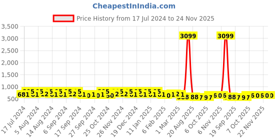 myntra.com Kuber Industries Pink 6 Pieces Textured Lightweight Planters kuber industries Price History Graph from 17 Jul 2024 to 23 Nov 2025