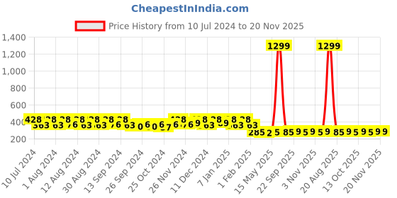 myntra.com Kuber Industries Pink 6Pieces Cloth Hangers kuber industries Price History Graph from 10 Jul 2024 to 20 Nov 2025
