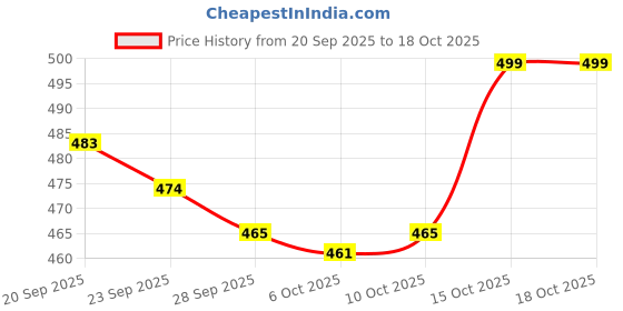 myntra.com Kuber Industries Pink 7 Pieces Regular Makeup Organisers kuber industries Price History Graph from 20 Sep 2025 to 18 Oct 2025
