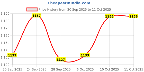 myntra.com Kuber Industries Pink 7 Pieces Square Cushion & Bolster Cover kuber industries Price History Graph from 20 Sep 2025 to 10 Oct 2025