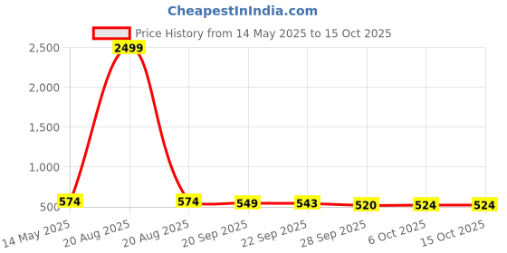 myntra.com Kuber Industries Pink 8 Pcs Regular Transparent Cosmetic Vanity Makeup Drawer Organisers kuber industries Price History Graph from 14 May 2025 to 14 Oct 2025