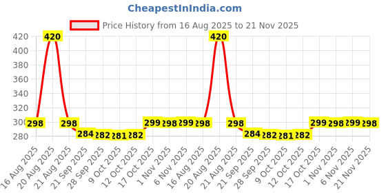 myntra.com Kuber Industries Pink 8 Pieces Interlocking Desk Organisers kuber industries Price History Graph from 16 Aug 2025 to 21 Nov 2025