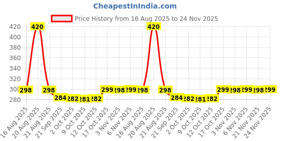 myntra.com Kuber Industries Pink 8 Pieces Interlocking Desk Organisers kuber industries Price History Graph from 16 Aug 2025 to 24 Nov 2025
