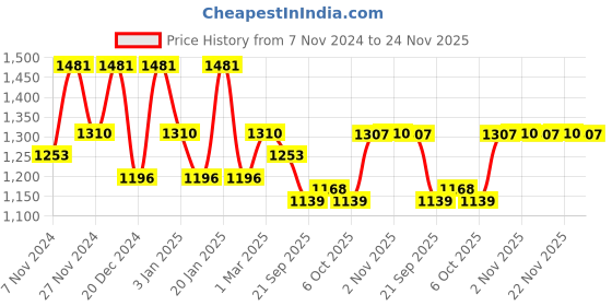 myntra.com Kuber Industries Pink 8 Pieces Planters With Plate kuber industries Price History Graph from 7 Nov 2024 to 24 Nov 2025