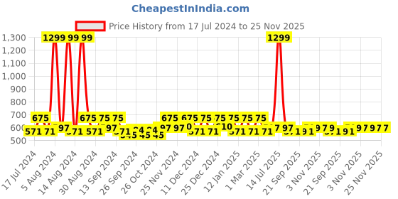 myntra.com Kuber Industries Pink 8 Pieces Plastic Table Cover kuber industries Price History Graph from 17 Jul 2024 to 25 Nov 2025