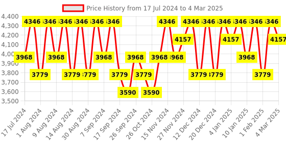 myntra.com Kuber Industries Pink 8 Pieces Regular Drawer Organiser kuber industries Price History Graph from 17 Jul 2024 to 4 Mar 2025