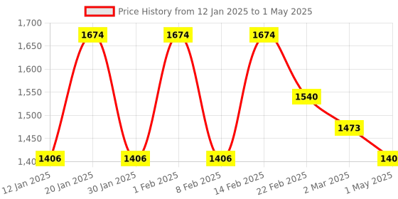 myntra.com Kuber Industries Pink 8 Pieces Reusable Drawer Organisers kuber industries Price History Graph from 12 Jan 2025 to 1 May 2025