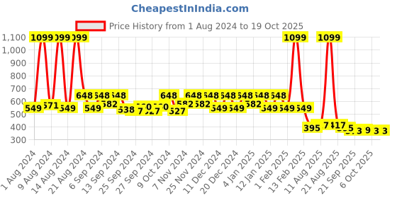 myntra.com Kuber Industries Pink 8-Pieces Self-Design Potli Organisers kuber industries Price History Graph from 1 Aug 2024 to 18 Oct 2025