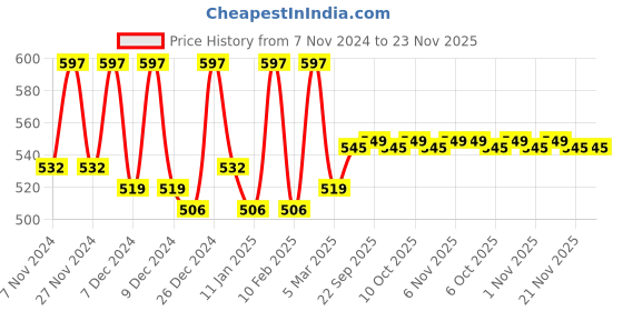 myntra.com Kuber Industries Pink 9 Pcs Saree Cover Organiser kuber industries Price History Graph from 7 Nov 2024 to 21 Nov 2025