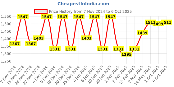 myntra.com Kuber Industries Pink 9 Pieces Cloth Organisers kuber industries Price History Graph from 7 Nov 2024 to 6 Oct 2025