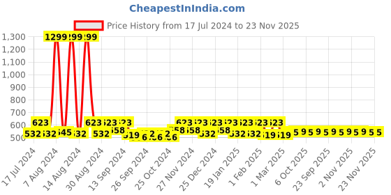 myntra.com Kuber Industries Pink 9 Pieces Regular Organisers kuber industries Price History Graph from 17 Jul 2024 to 23 Nov 2025