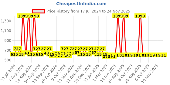 myntra.com Kuber Industries Pink 9 Pieces Regular Organisers kuber industries Price History Graph from 17 Jul 2024 to 24 Nov 2025