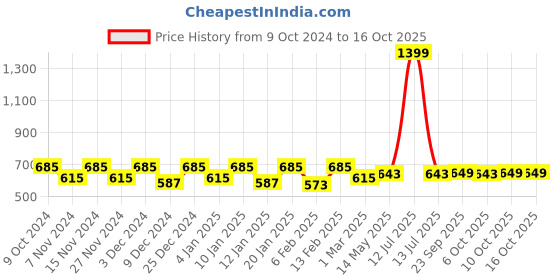 myntra.com Kuber Industries Pink 9 Pieces Storage Bag Organiser kuber industries Price History Graph from 9 Oct 2024 to 16 Oct 2025