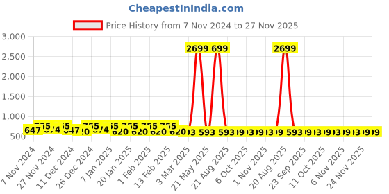 myntra.com Kuber Industries Pink Abstract Printed Cotton 4-Seater Table Cover kuber industries Price History Graph from 7 Nov 2024 to 26 Nov 2025