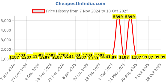 myntra.com Kuber Industries Pink Abstract Printed Cotton 6-Seater Table Cover kuber industries Price History Graph from 7 Nov 2024 to 17 Oct 2025