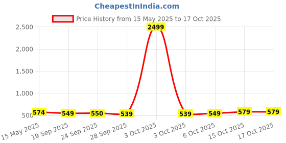 myntra.com Kuber Industries Pink & Beige 2 Pieces Light Weight Bath Tubs kuber industries Price History Graph from 15 May 2025 to 17 Oct 2025