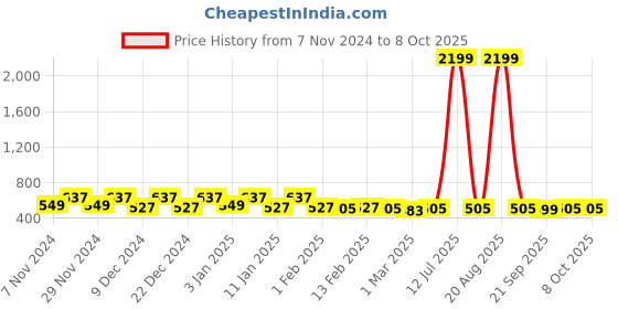myntra.com Kuber Industries Pink & Beige 2 Pieces Multi-Utility Organisers kuber industries Price History Graph from 7 Nov 2024 to 8 Oct 2025