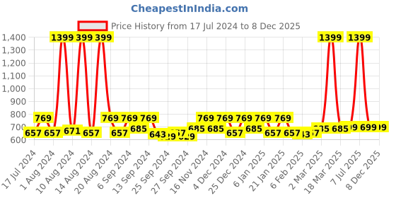 myntra.com Kuber Industries Pink & Beige 2 Pieces Printed Wallpaper kuber industries Price History Graph from 17 Jul 2024 to 7 Dec 2025