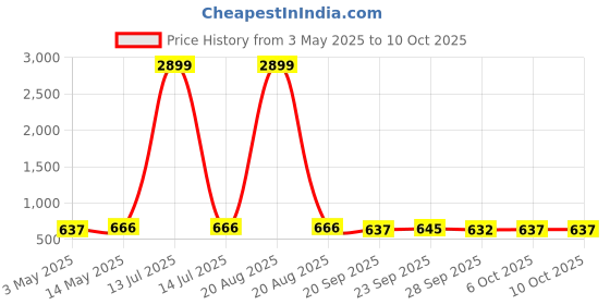 myntra.com Kuber Industries Pink & Beige 3 pieces Durable Multi-Utility Organisers kuber industries Price History Graph from 3 May 2025 to 10 Oct 2025