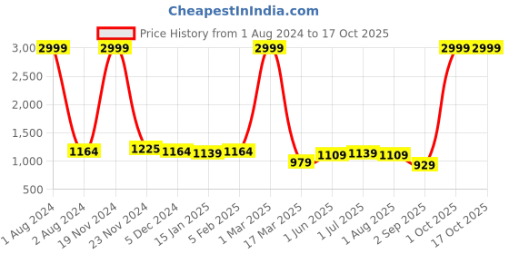 myntra.com Kuber Industries Pink & Beige 3 Pieces Waterproof Stackable Foldable Storage Organisers kuber industries Price History Graph from 1 Aug 2024 to 15 Oct 2025