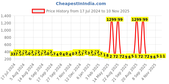 myntra.com Kuber Industries Pink & Beige 4 Pieces Textured Lightweight Planters kuber industries Price History Graph from 17 Jul 2024 to 10 Nov 2025