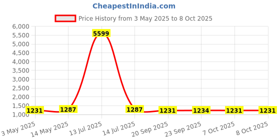 myntra.com Kuber Industries Pink & Beige 6 Pieces Durable Multi-Utility Organisers kuber industries Price History Graph from 3 May 2025 to 8 Oct 2025