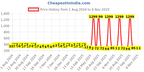 myntra.com Kuber Industries Pink & Beige 6 Pieces Marble Finish Planters kuber industries Price History Graph from 1 Aug 2024 to 8 Nov 2025