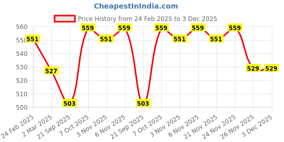 myntra.com Kuber Industries Pink & Beige 8 Pieces Textured Flower Pots with Tray kuber industries Price History Graph from 24 Feb 2025 to 3 Dec 2025