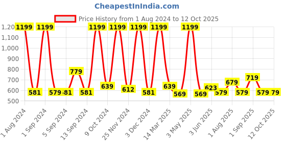 myntra.com Kuber Industries Pink & Beige Geometric Extra Soft Bath Rug kuber industries Price History Graph from 1 Aug 2024 to 12 Oct 2025