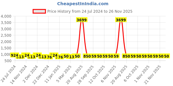 myntra.com Kuber Industries Pink & Beige Printed Cotton Sofa Cover kuber industries Price History Graph from 24 Jul 2024 to 25 Nov 2025