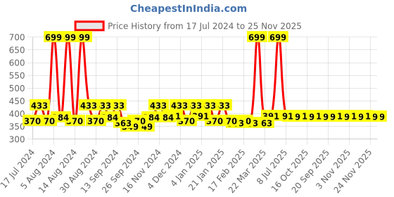 myntra.com Kuber Industries Pink & Beige Printed Water Resistant Wallpaper kuber industries Price History Graph from 17 Jul 2024 to 25 Nov 2025