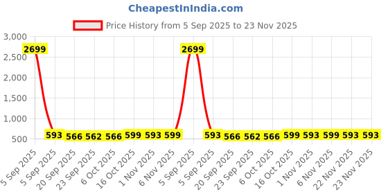 myntra.com Kuber Industries Pink & Black 144 TC Cotton King Bedsheet Set 2.54 m x 2.28 m kuber industries Price History Graph from 5 Sep 2025 to 23 Nov 2025