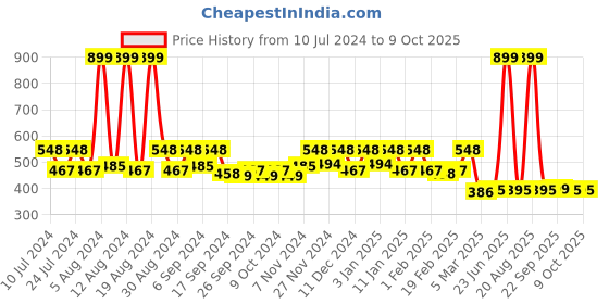 myntra.com Kuber Industries Pink & Black 2 Pcs Pedal Dustbins With Handle - 5l each kuber industries Price History Graph from 10 Jul 2024 to 9 Oct 2025