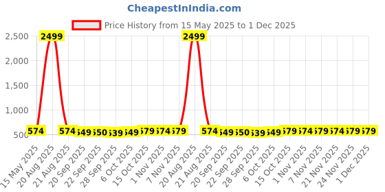 myntra.com Kuber Industries Pink & Black 2 piece Solid Plastic Bath Accessories Set kuber industries Price History Graph from 15 May 2025 to 1 Dec 2025