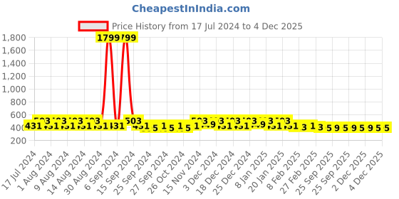myntra.com Kuber Industries Pink & Black 2 Pieces Drawer Organiser kuber industries Price History Graph from 17 Jul 2024 to 4 Dec 2025