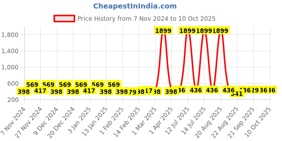 myntra.com Kuber Industries Pink & Black 2 Pieces Multi-Utility Organisers kuber industries Price History Graph from 7 Nov 2024 to 10 Oct 2025