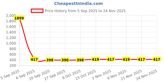 myntra.com Kuber Industries Pink & Black 2 Pieces One Tab Pedal Dustbin 7L kuber industries Price History Graph from 5 Sep 2025 to 23 Nov 2025