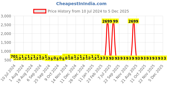 myntra.com Kuber Industries Pink & Black 2 Pieces Pedal Dust Bins 10 L kuber industries Price History Graph from 10 Jul 2024 to 5 Dec 2025