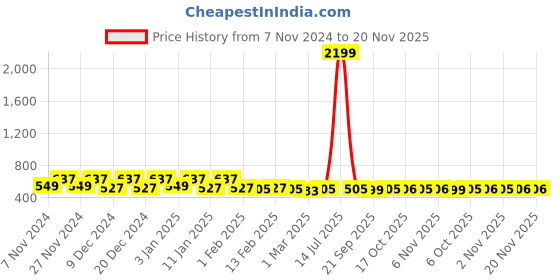 myntra.com Kuber Industries Pink & Black 2 Pieces Printed Shelf Liner Organisers kuber industries Price History Graph from 7 Nov 2024 to 20 Nov 2025