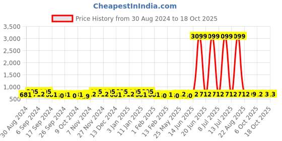 myntra.com Kuber Industries Pink & Black 2 Pieces Self Design Multi Utility Hanging Organisers kuber industries Price History Graph from 30 Aug 2024 to 17 Oct 2025