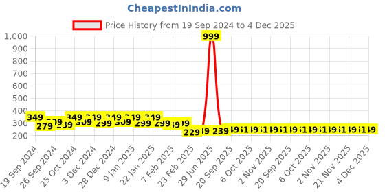 myntra.com Kuber Industries Pink & Black 2 Pieces Textured Cotton Anti-Slip Doormats kuber industries Price History Graph from 19 Sep 2024 to 4 Dec 2025