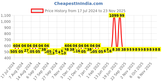 myntra.com Kuber Industries Pink & Black 2 Pieces Unbreakable Bathroom Buckets 13 L Each kuber industries Price History Graph from 17 Jul 2024 to 23 Nov 2025