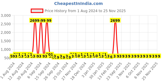 myntra.com Kuber Industries Pink & Black 3 Pcs Multi-Utility Organisers 33 LTR kuber industries Price History Graph from 1 Aug 2024 to 24 Nov 2025