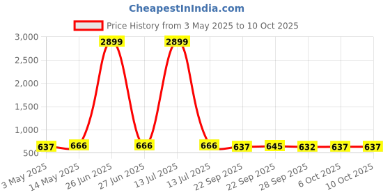myntra.com Kuber Industries Pink & Black 3 Pieces Durable Multi-Utility Organisers kuber industries Price History Graph from 3 May 2025 to 10 Oct 2025