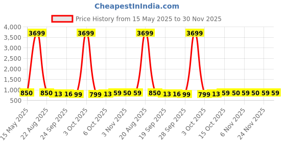 myntra.com Kuber Industries Pink & Black 3 Pieces Light Weight Bath Tubs kuber industries Price History Graph from 15 May 2025 to 30 Nov 2025